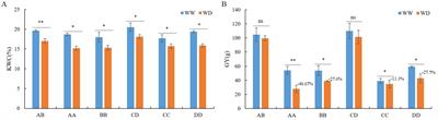 Molecular mechanisms of heterosis under drought stress in maize hybrids Zhengdan7137 and Zhengdan7153